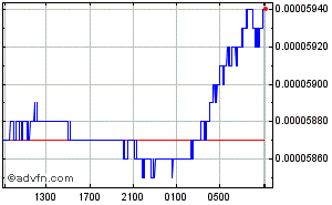 Japão - Ienes - Euro Intraday Forex Chart